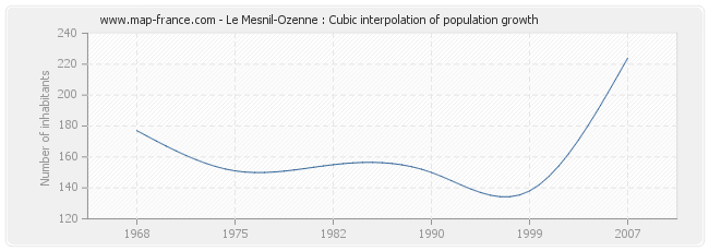 Le Mesnil-Ozenne : Cubic interpolation of population growth